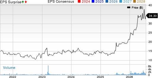 Park Aerospace Corp. Price, Consensus and EPS Surprise