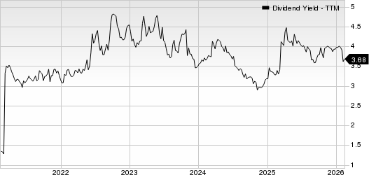 Urban Edge Properties Dividend Yield (TTM)