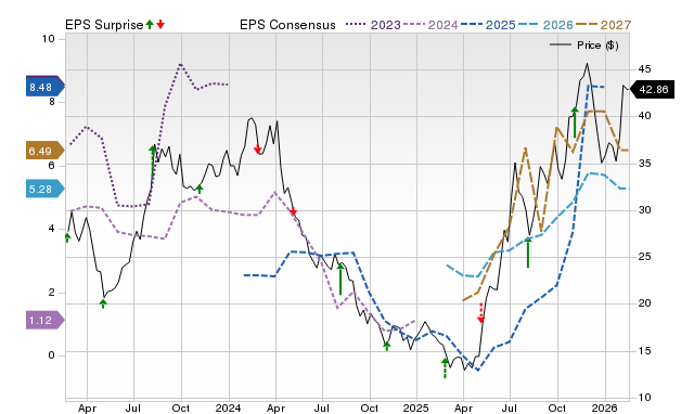 Price, Consensus and EPS Surprise Chart for PARR