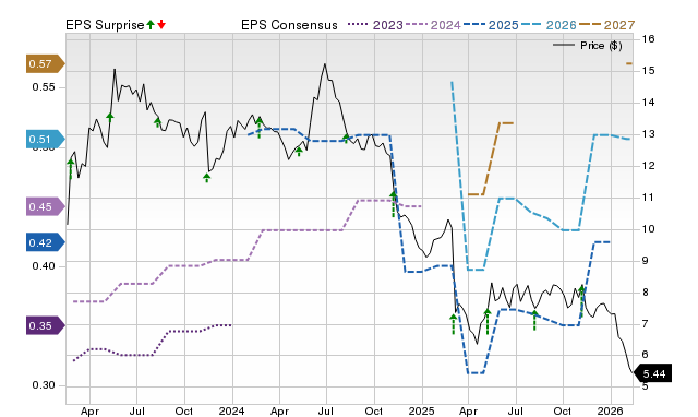 Price, Consensus and EPS Surprise Chart for NABL
