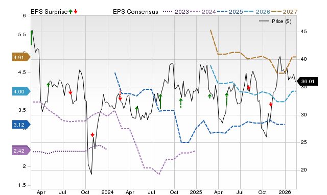 Price, Consensus and EPS Surprise Chart for HRMY