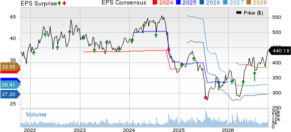 Elevance Health, Inc. Price, Consensus and EPS Surprise