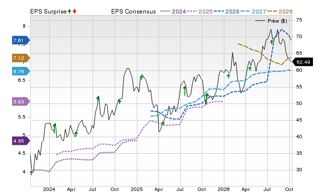 Price, Consensus and EPS Surprise Chart for ZION