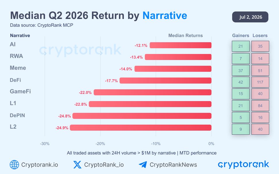 How Major Crypto Narratives Performed