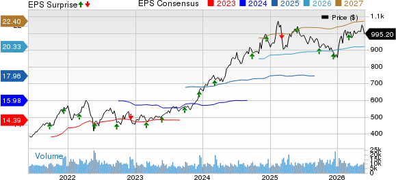 Costco Wholesale Corporation Price, Consensus and EPS Surprise