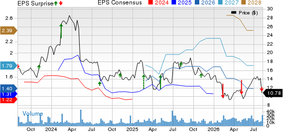 TripAdvisor, Inc. Price, Consensus and EPS Surprise
