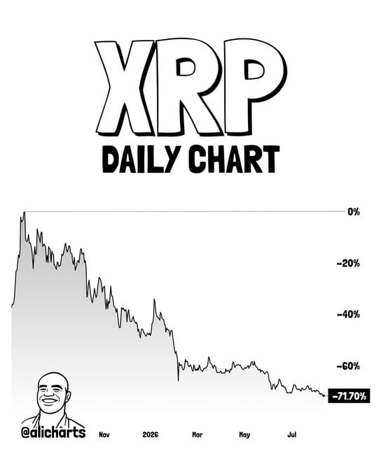 The chart illustrates XRP’s sustained drawdown from late 2025 through mid-2026