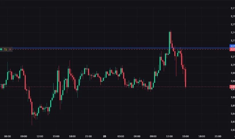 Ethereum Consolidates Below the $2,710-$2,720 Breakout Zone