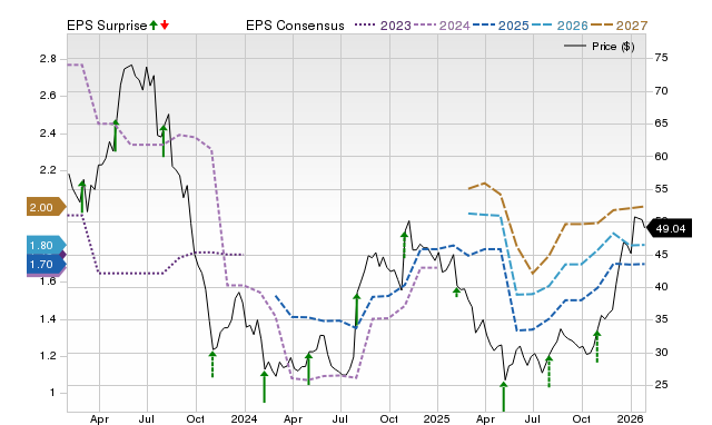 Price, Consensus and EPS Surprise Chart for OMCL
