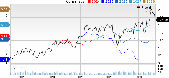 Hyatt Hotels Corporation Price and Consensus