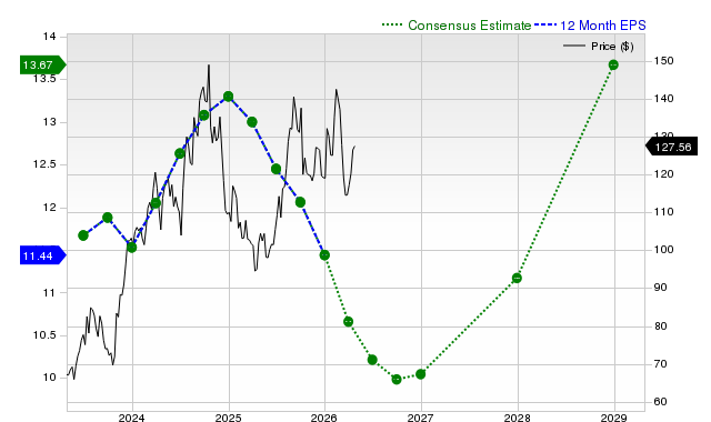 12-month consensus EPS estimate for PHM