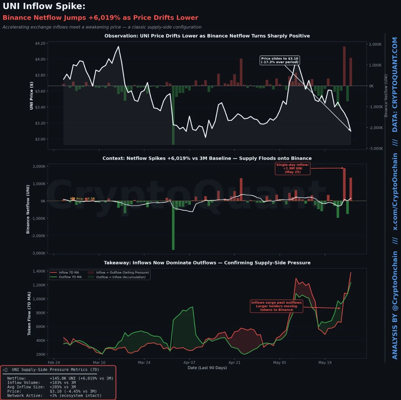 Uniswap Inflow Spike | Source: CryptoQuant