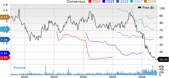 CoStar Group, Inc. Price and Consensus