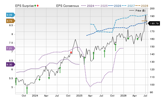 Price, Consensus and EPS Surprise Chart for CINF