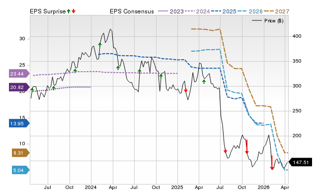 Price, Consensus and EPS Surprise Chart for MOH