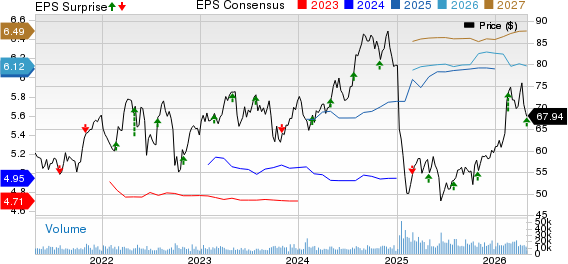 Edison International Price, Consensus and EPS Surprise