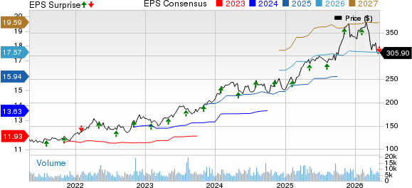 Cencora, Inc. Price, Consensus and EPS Surprise