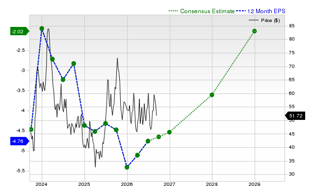 12-month consensus EPS estimate for CRSP