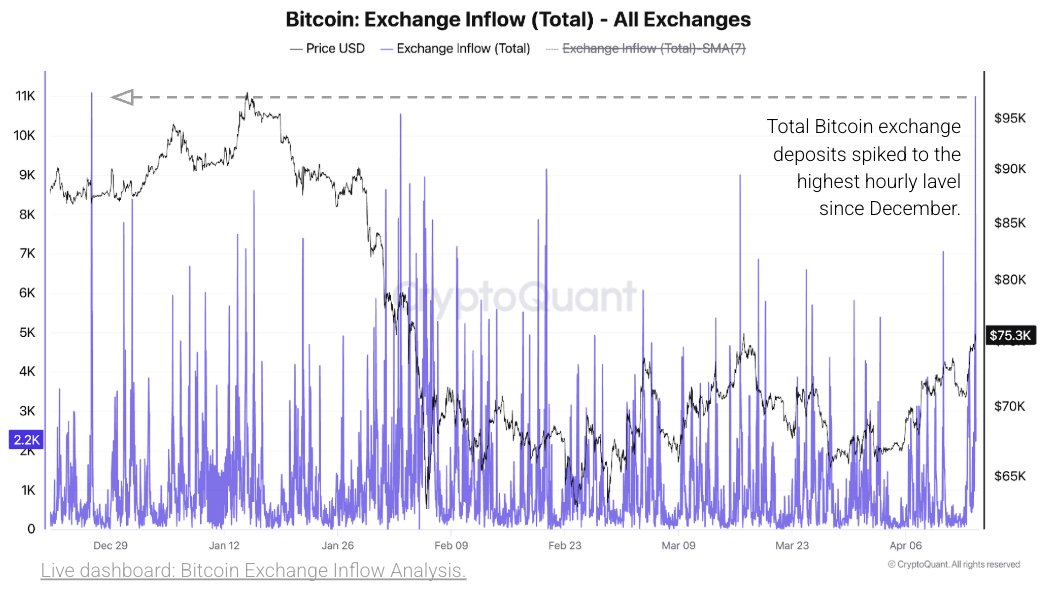 Bitcoin Exchange Inflows