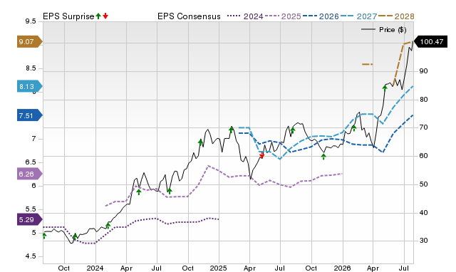 Price, Consensus and EPS Surprise Chart for VCTR