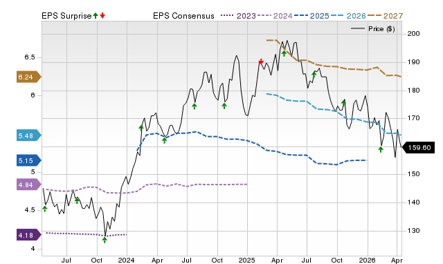 Price, Consensus and EPS Surprise Chart for WCN