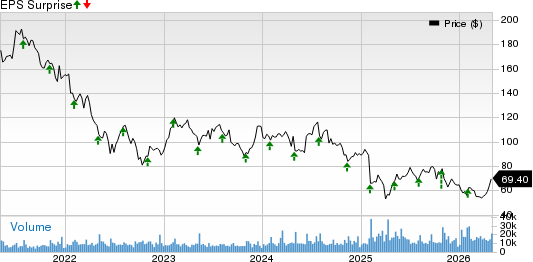 Skyworks Solutions, Inc. Price and EPS Surprise