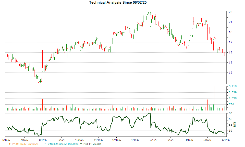 3-month RSI Chart for ALHC
