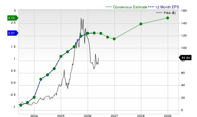 12-month consensus EPS estimate for HOOD
