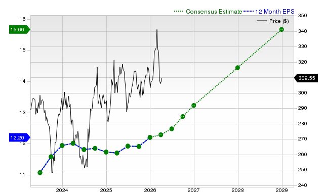 12-month consensus EPS estimate for MCD