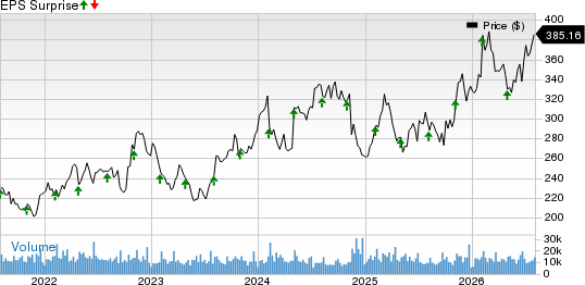Amgen Inc. Price and EPS Surprise