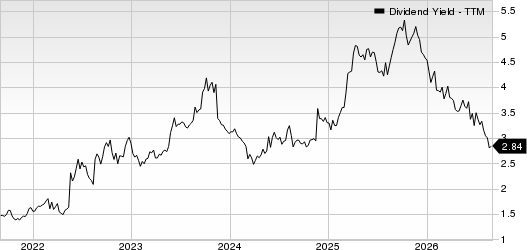 Target Corporation Dividend Yield (TTM)