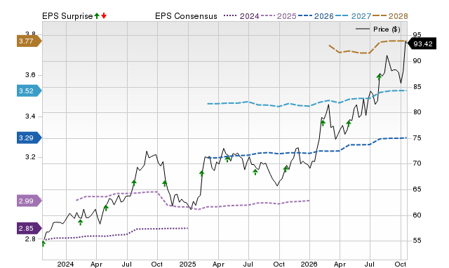 Price, Consensus and EPS Surprise Chart for KO