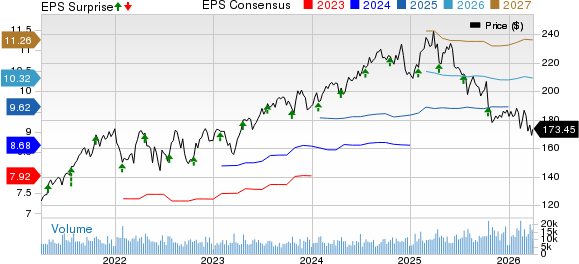 Marsh Price, Consensus and EPS Surprise