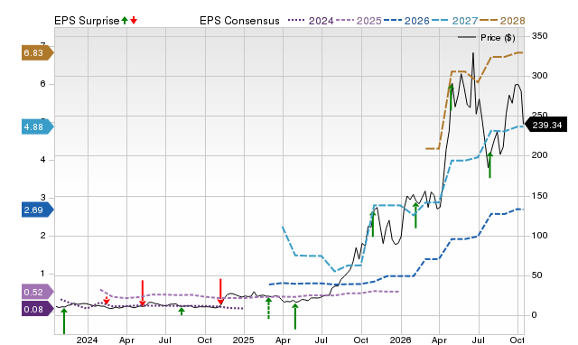 Price, Consensus and EPS Surprise Chart for BE