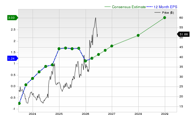 12-month consensus EPS estimate for YOU