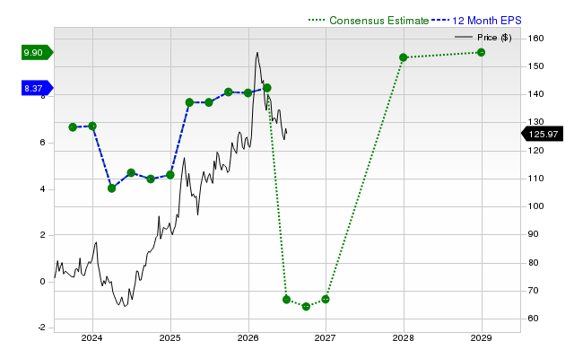 12-month consensus EPS estimate for GILD