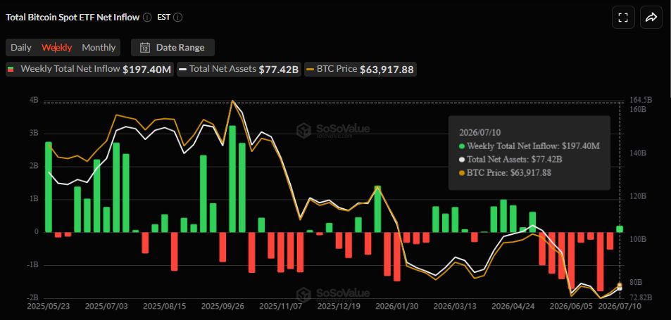 Недельные потоки в биткоин-ETF.