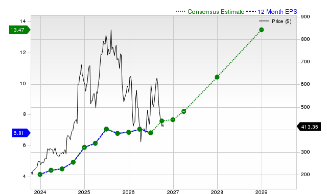 12-month consensus EPS estimate for AXON