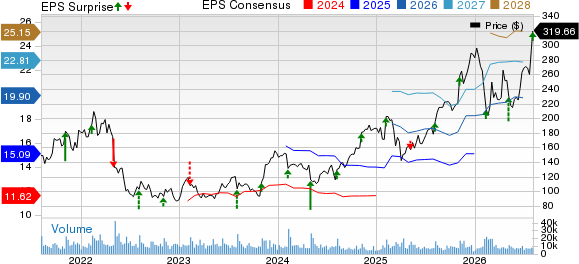 Expedia Group, Inc. Price, Consensus and EPS Surprise