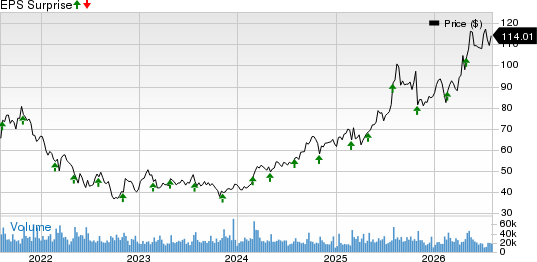 eBay Inc. Price and EPS Surprise