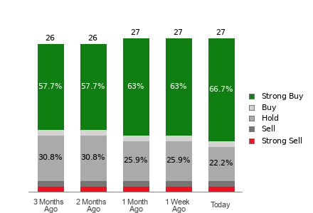 Broker Rating Breakdown Chart for TWLO