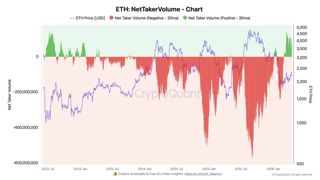 ETH Net Taker Volume