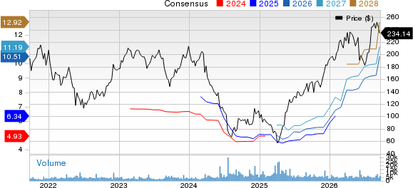 Five Below, Inc. Price and Consensus