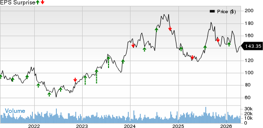 D.R. Horton, Inc. Price and EPS Surprise