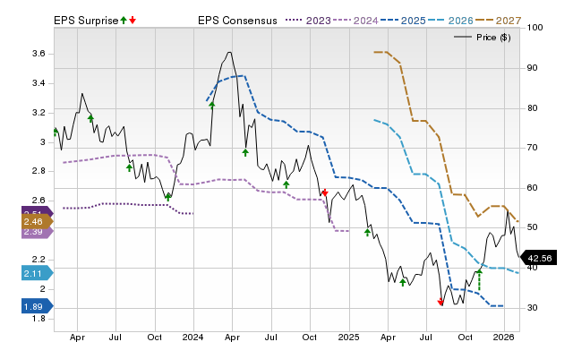 Price, Consensus and EPS Surprise Chart for BRKR