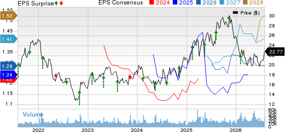 Sony Corporation Price, Consensus and EPS Surprise