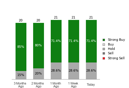 Broker Rating Breakdown Chart for ROST