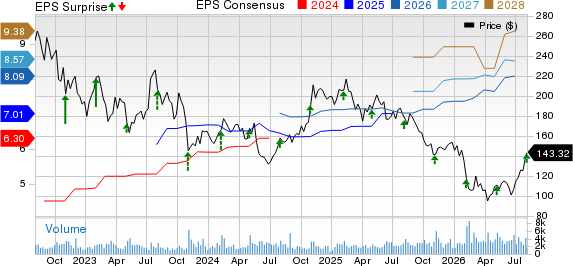 Paylocity Holding Corporation Price, Consensus and EPS Surprise