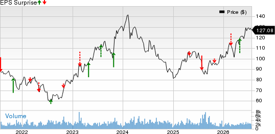 Fomento Economico Mexicano S.A.B. de C.V. Price and EPS Surprise