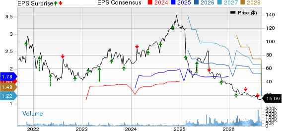 The Trade Desk Price, Consensus and EPS Surprise
